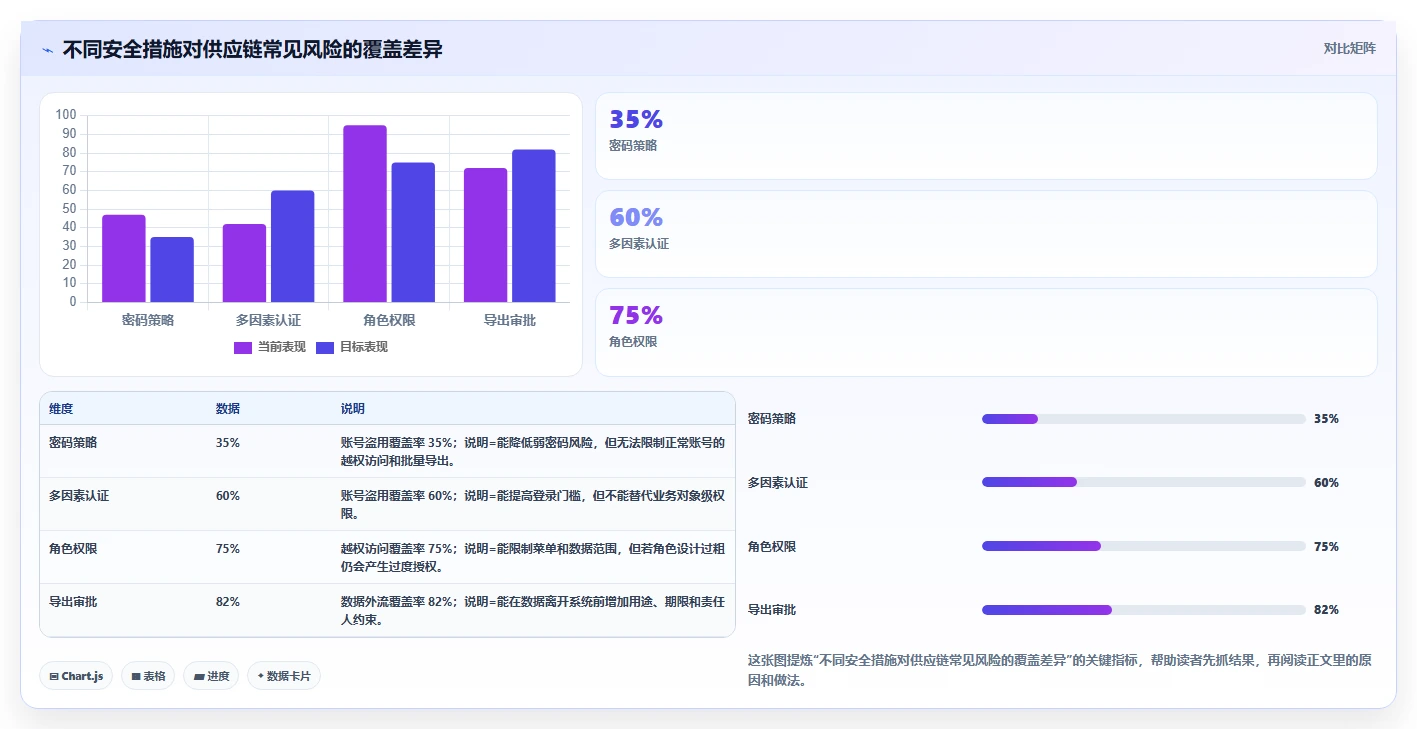 电商系统开发：供应链团队入门版复盘：围绕数据安全提炼下一步动作