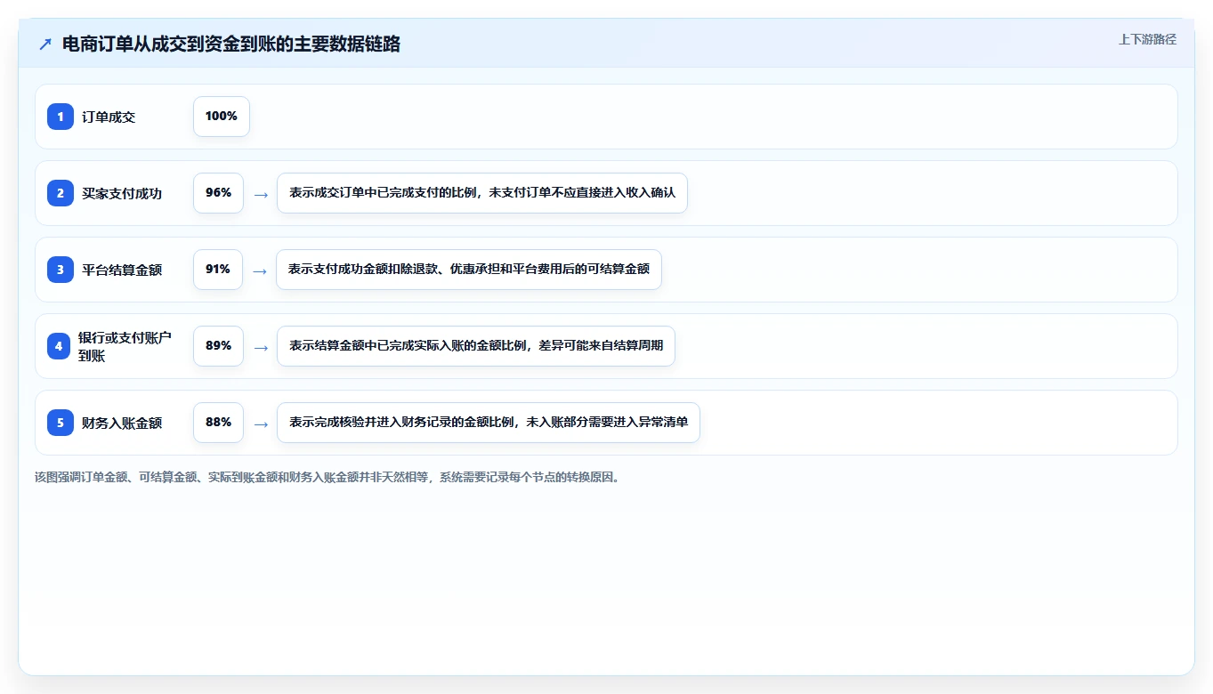 电商管理选择标准：财务对账维度如何评估进阶玩法