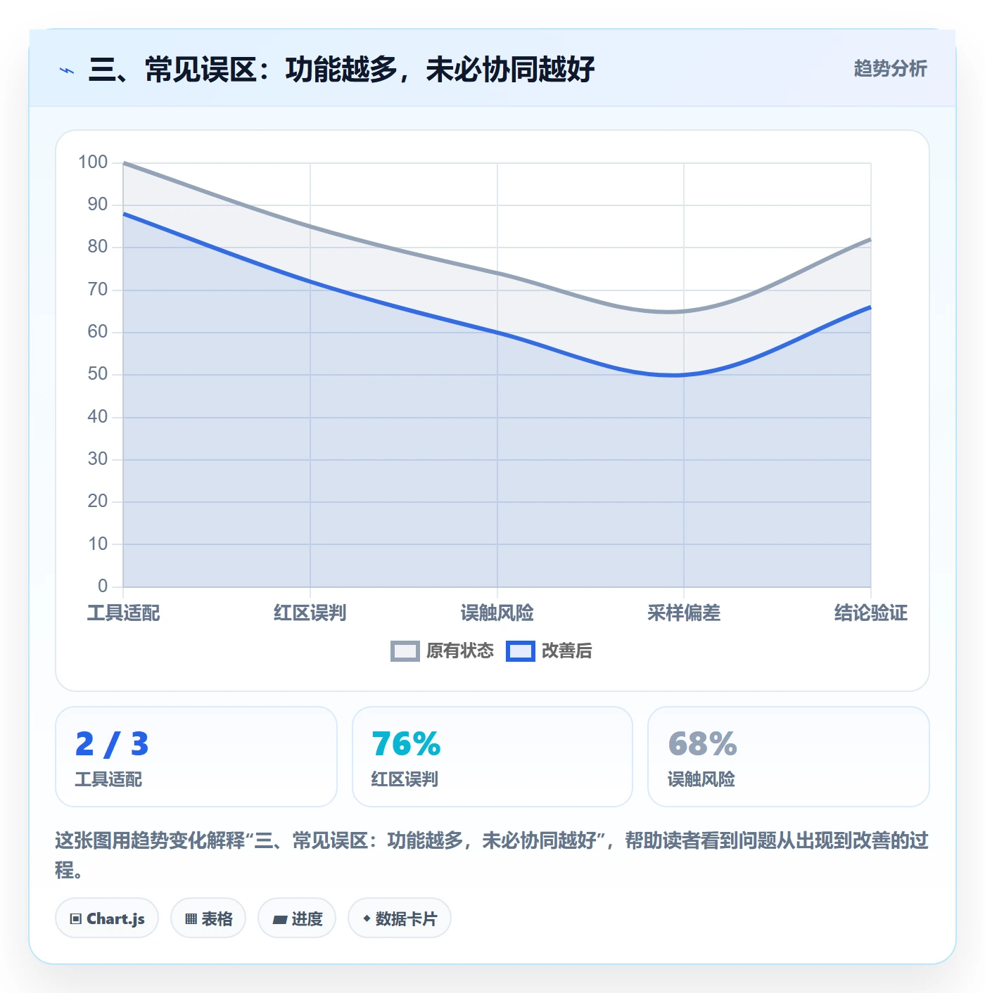 三、常见误区：功能越多，未必协同越好