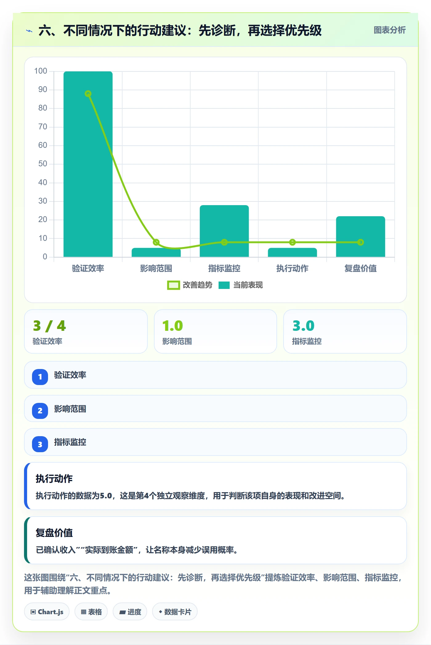 六、不同情况下的行动建议：先诊断，再选择优先级