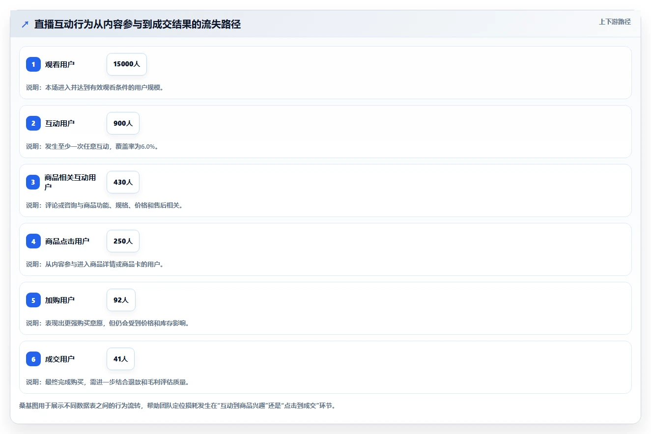 直播数据复盘：选品团队老板版方案：互动率的目标、动作与检查点