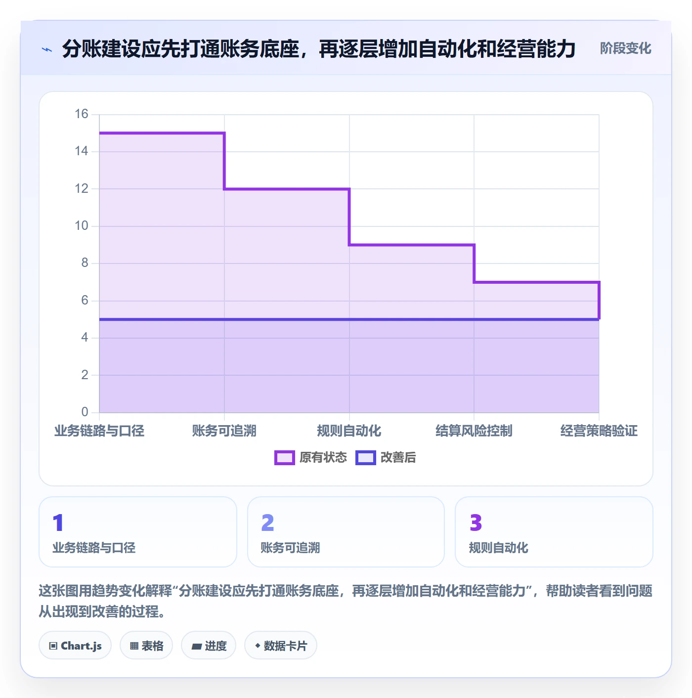 分账系统建设路线：从对账管理到增长策略分几步