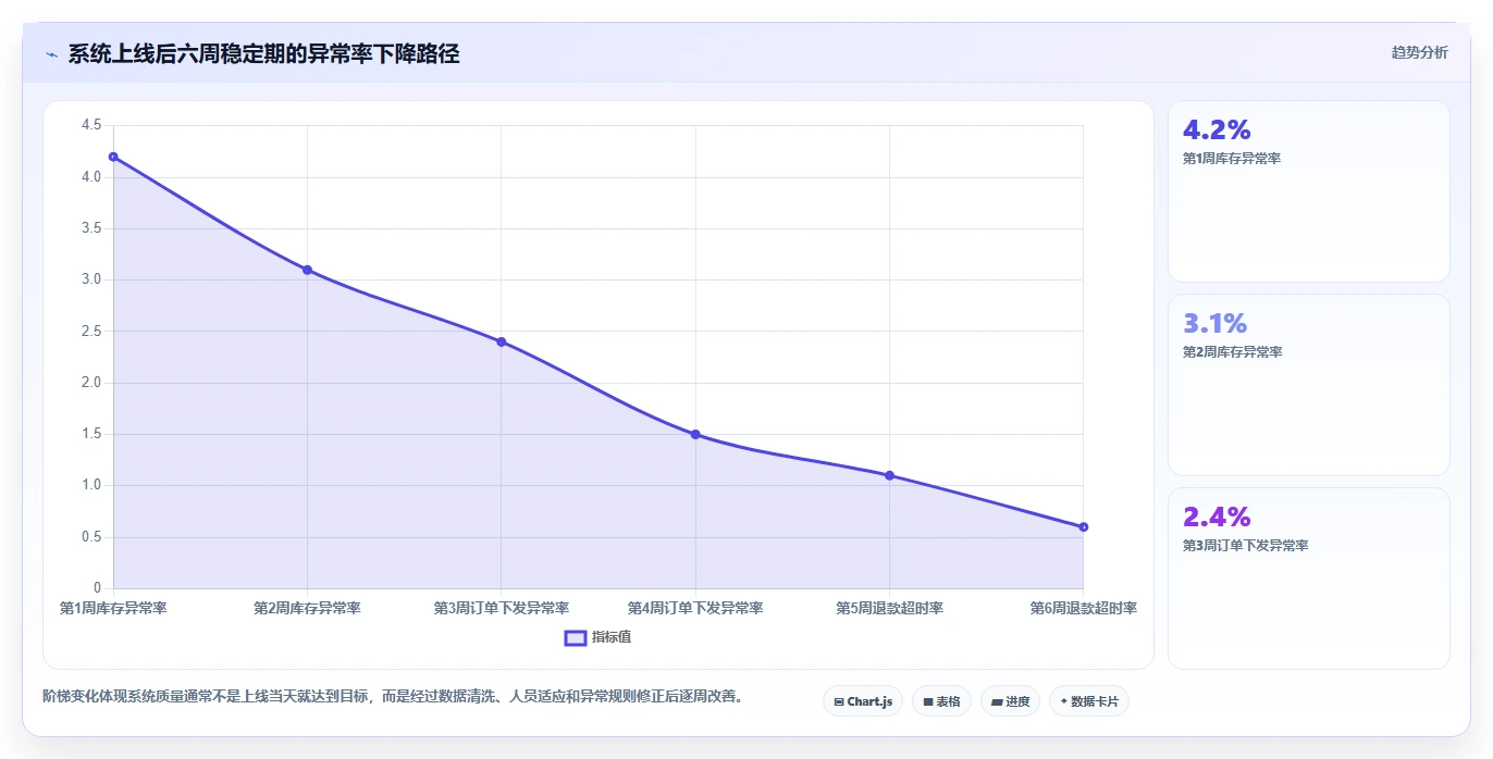 电商系统开发：供应链团队年度版清单：系统改造需要检查哪些环节