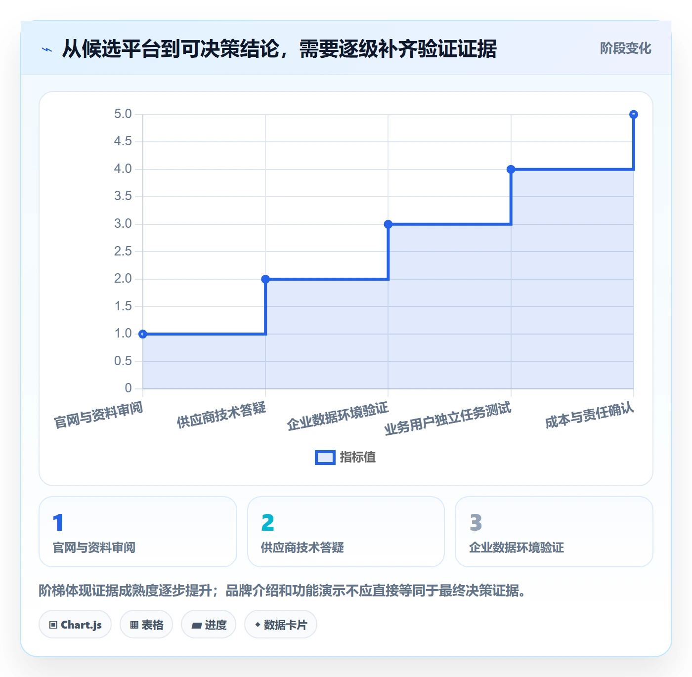 bi 平台选择标准：自助分析维度如何评估系统搭建