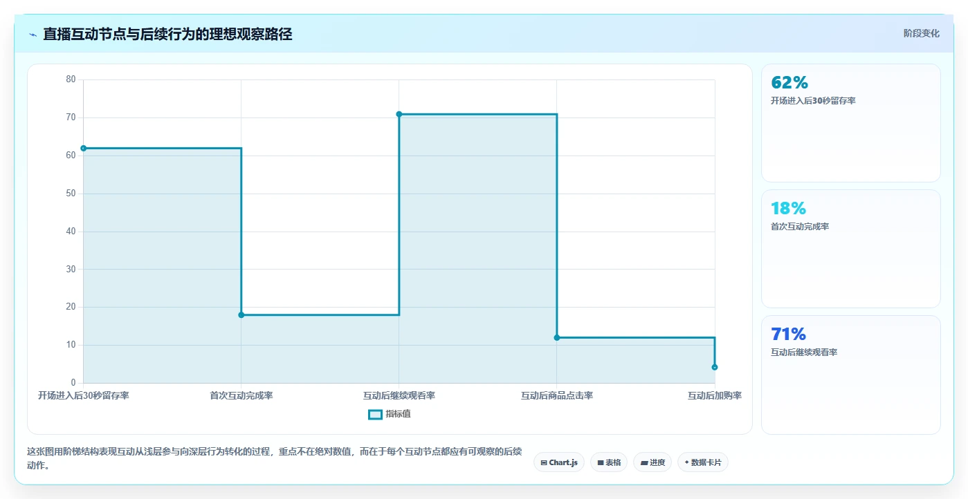直播数据复盘：投流人员避坑版教程：互动率从准备到复盘