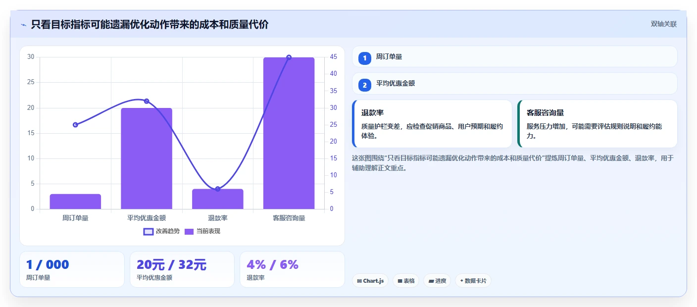 运营数据怎么优化？先从趋势分析的核心功能入手