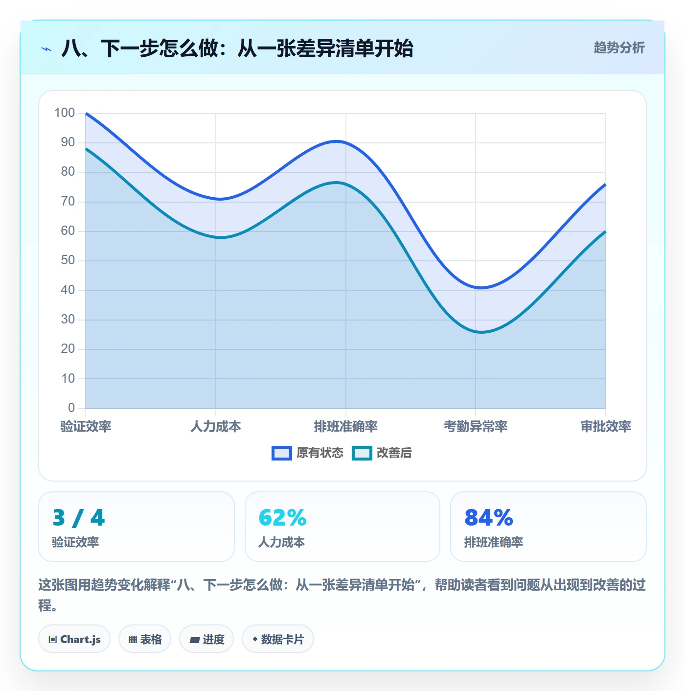 八、下一步怎么做：从一张差异清单开始