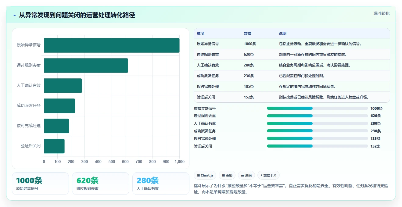 运营管理平台怎么用?异常预警场景下的精细化运营拆解