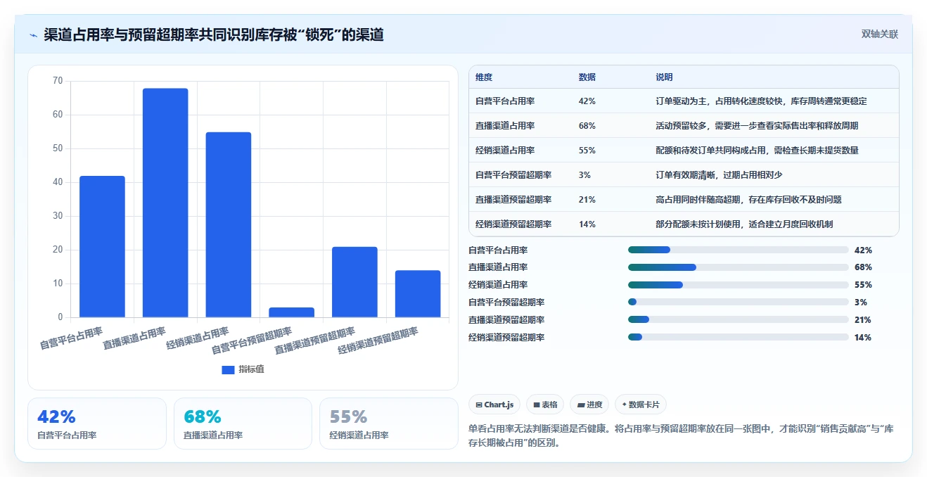 电商库存怎么管？以渠道占用为核心的系统搭建方案