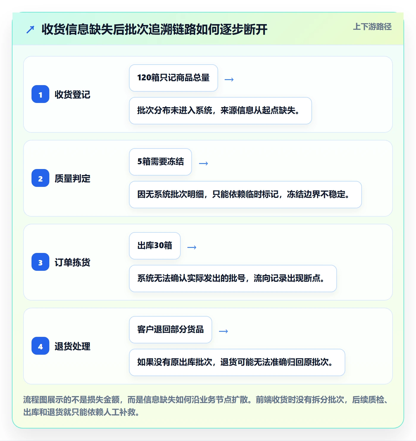 库存管理系统怎么管?以批次管理为核心的实操教程方案