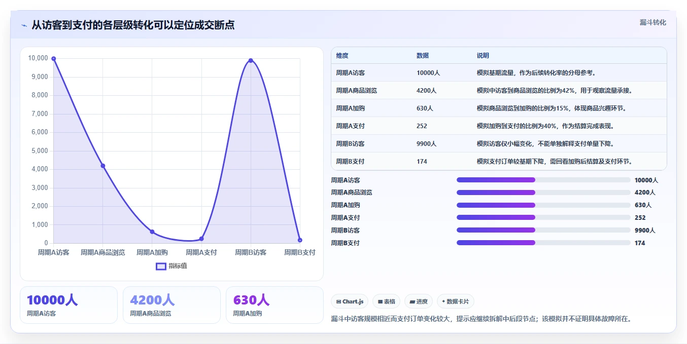 运营数据问题诊断：异常诊断如何用中小商家改进