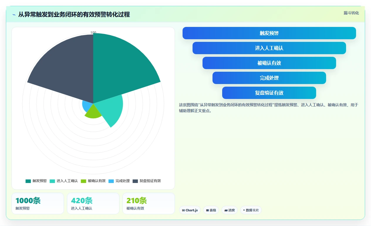 运营管理平台避坑指南:异常预警环节的指标体系要注意什么