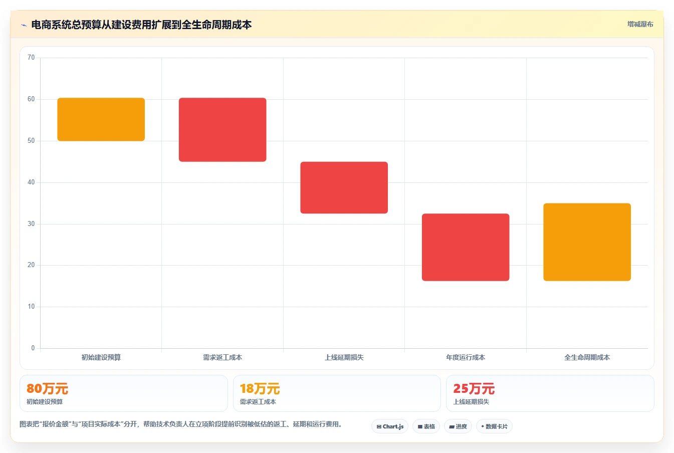 电商系统开发：技术负责人最佳实践：架构设计怎样稳步实现控制开发预算