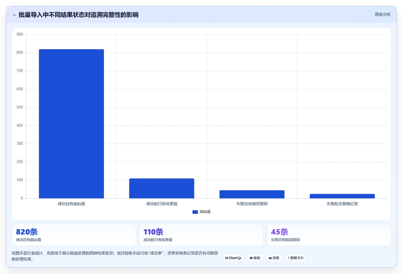 数据库存：项目经理管理方法：把表结构设计转化为支持完整追溯