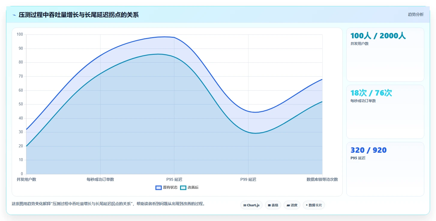 电商系统开发：技术负责人案例思路：需求评审怎样优化性能优化