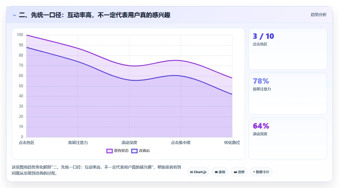 二、先统一口径:互动率高,不一定代表用户真的感兴趣