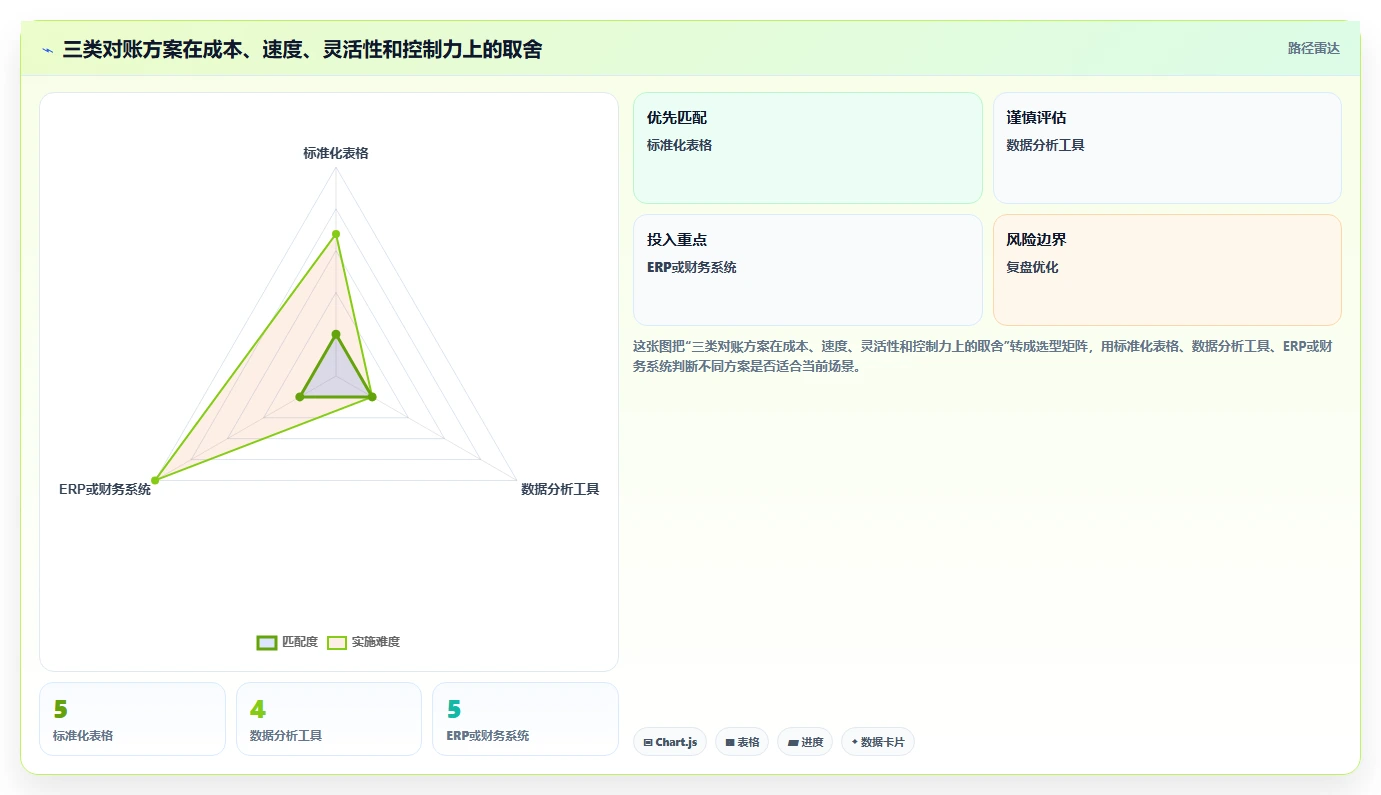 电商管理落地清单:财务对账相关的实操教程事项