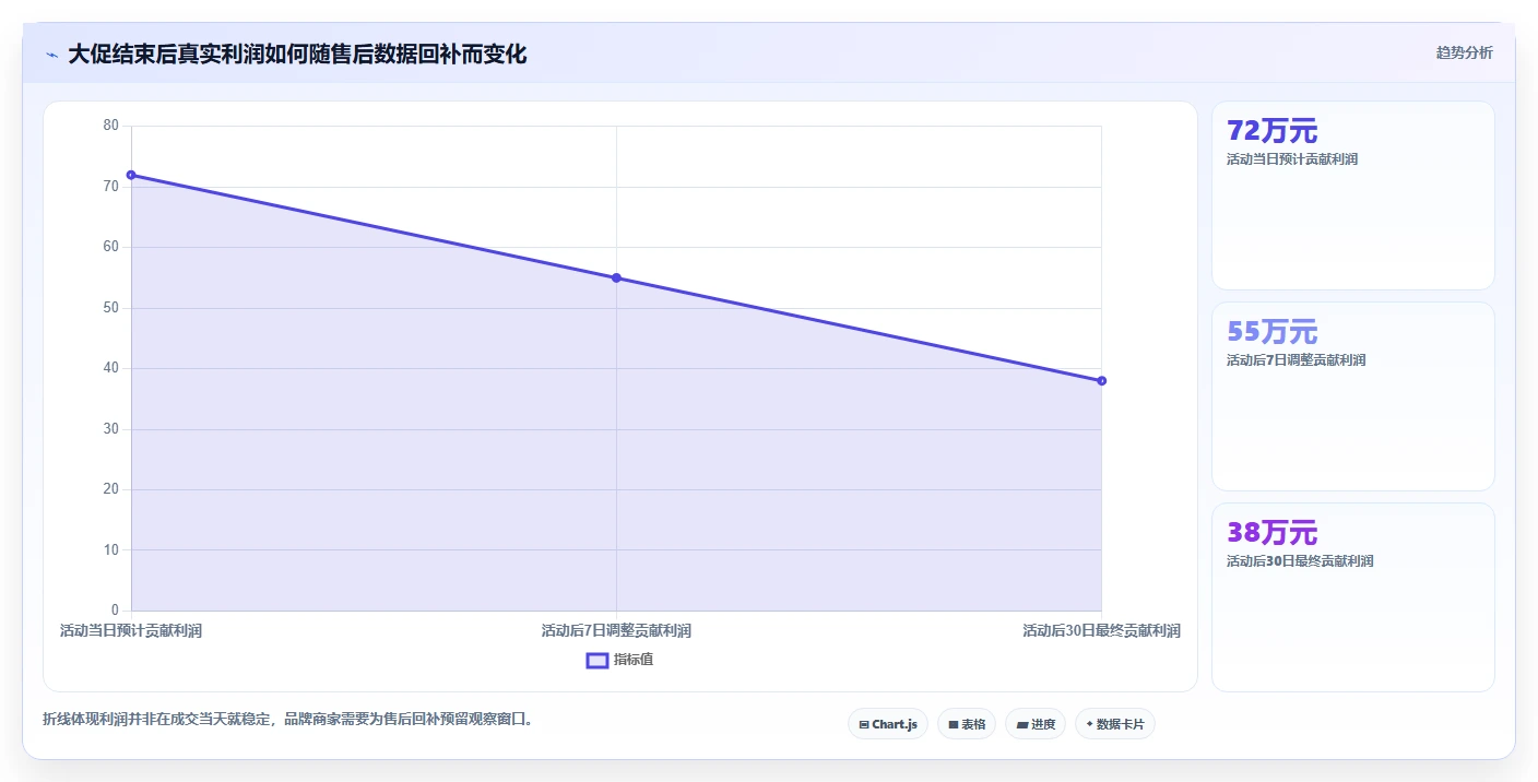 电商利润计算：品牌商家实施建议：围绕销售收入稳步提升识别隐性成本