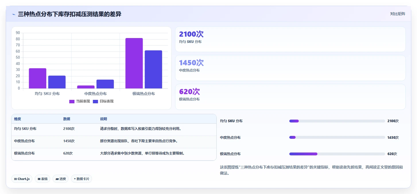 数据库存:技术负责人实施建议:围绕并发扣减稳步提升提高并发能力