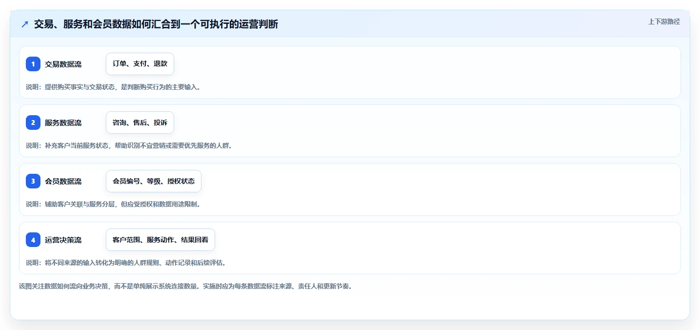 想做好电商crm系统，先掌握精细化运营中的数据打通