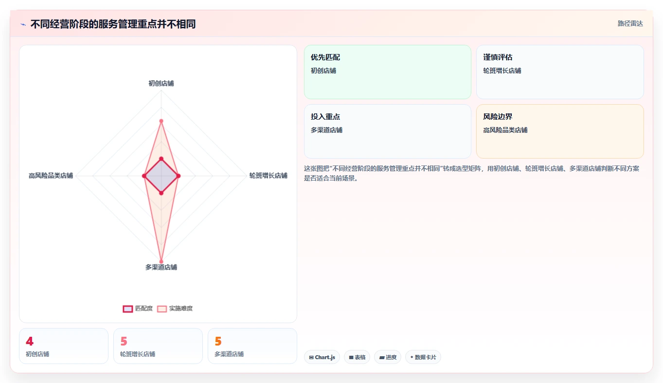 如何运营好一个店铺管理要点：用户服务的新手避坑如何设计