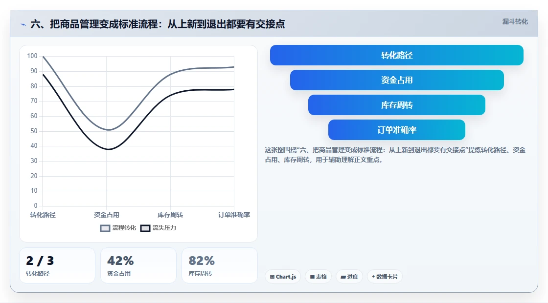 六、把商品管理变成标准流程：从上新到退出都要有交接点