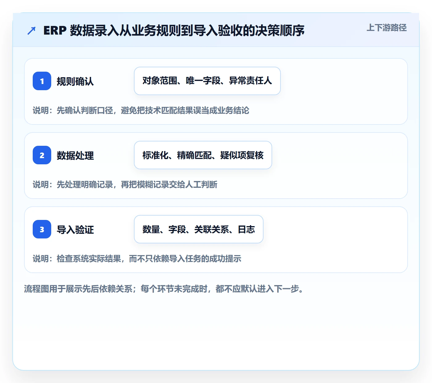 erp数据录入怎么落地？从数据去重讲清工具对比