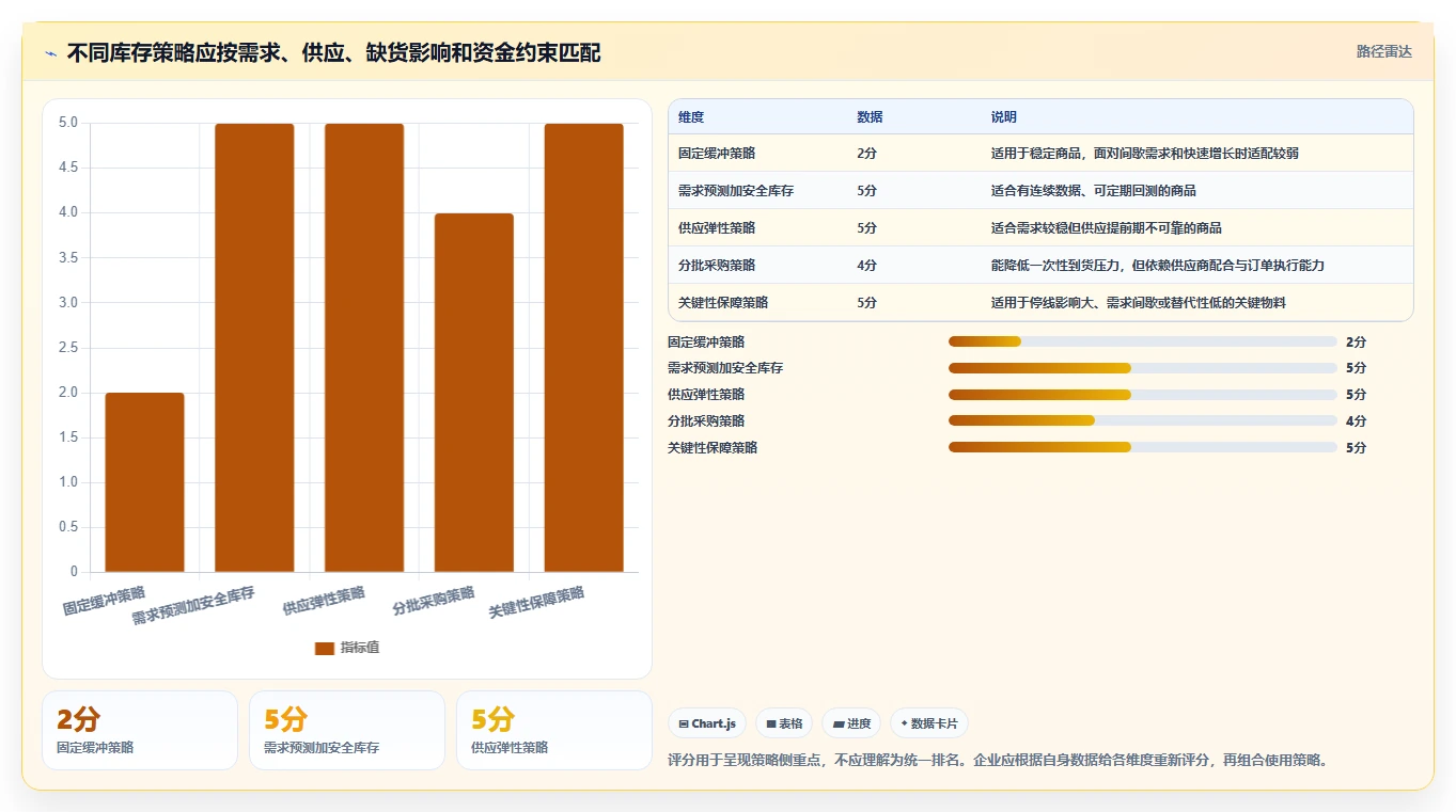 仓库安全库存管理选择标准：需求波动维度如何评估增长策略