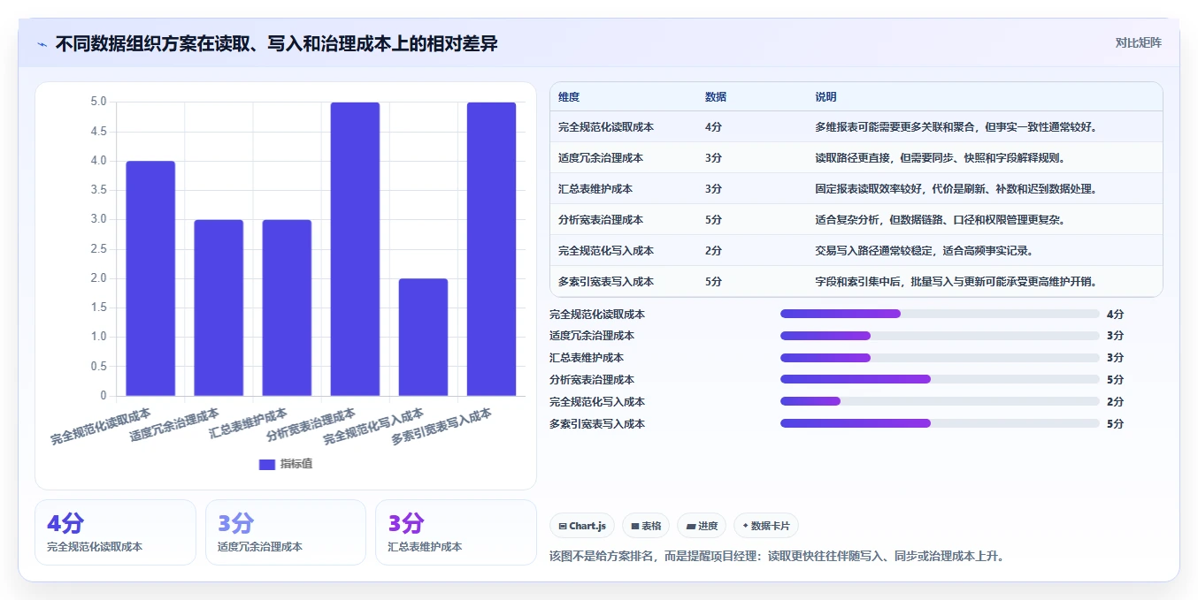 数据库存：项目经理成本视角：表结构设计如何避免查询速度慢