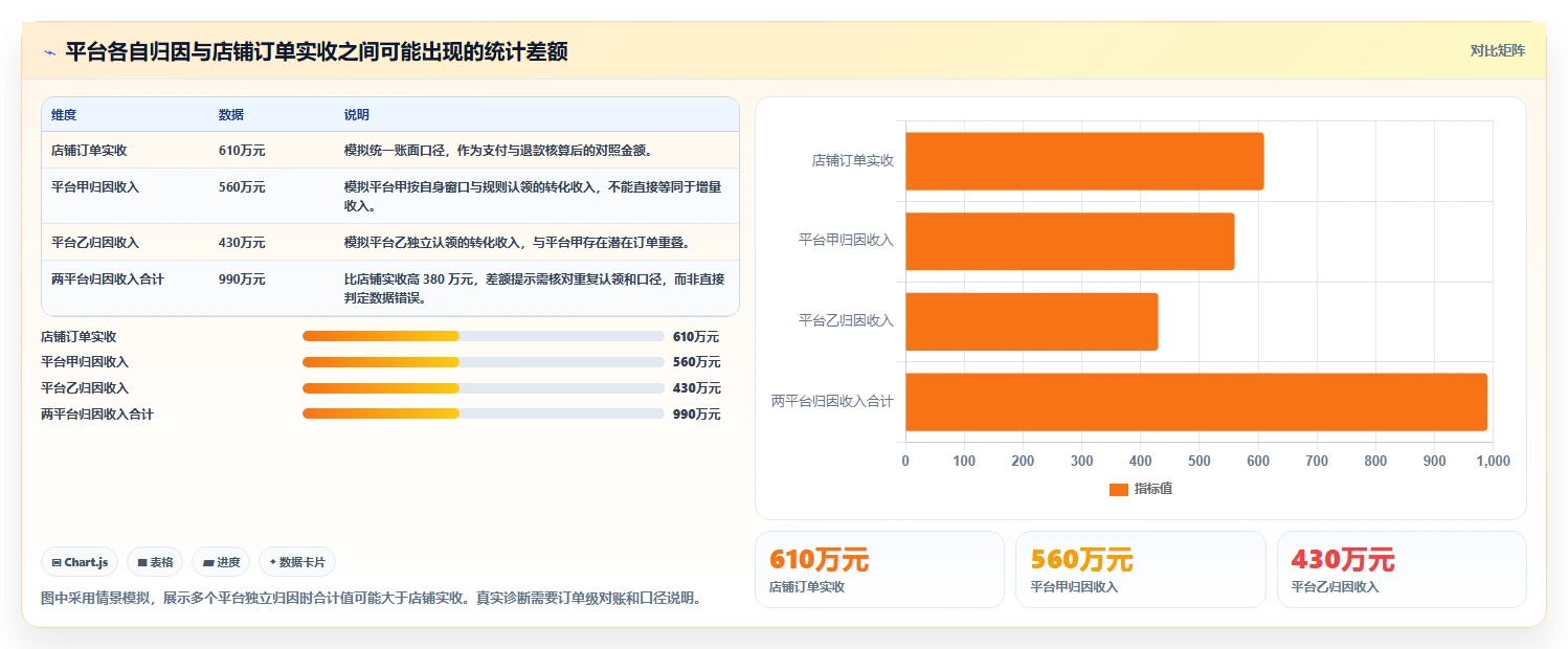 电商数据运营怎么选？渠道归因相关的落地案例判断标准