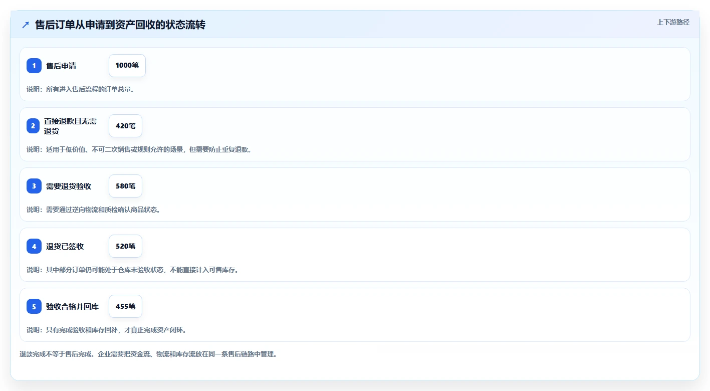 电商管理规划方法：订单履约与风险排查如何衔接