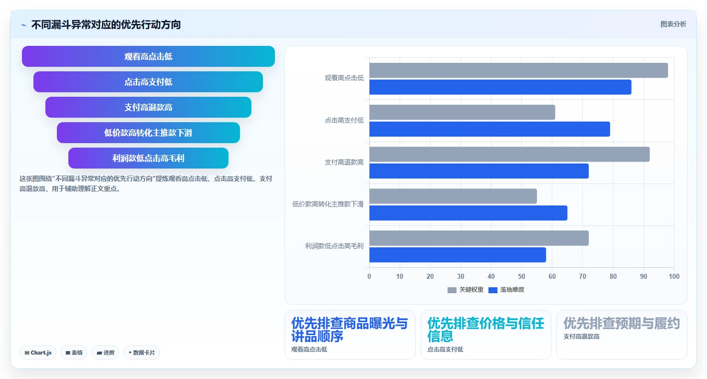 直播数据复盘：直播运营成本视角：转化率如何避免货盘结构差