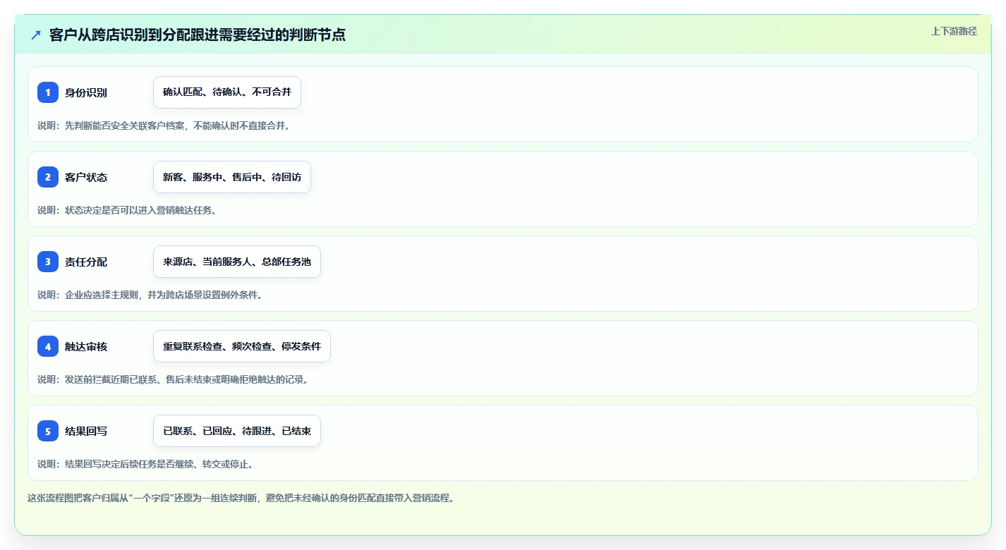 电商crm系统使用技巧：私域触达对应的多店经营方法