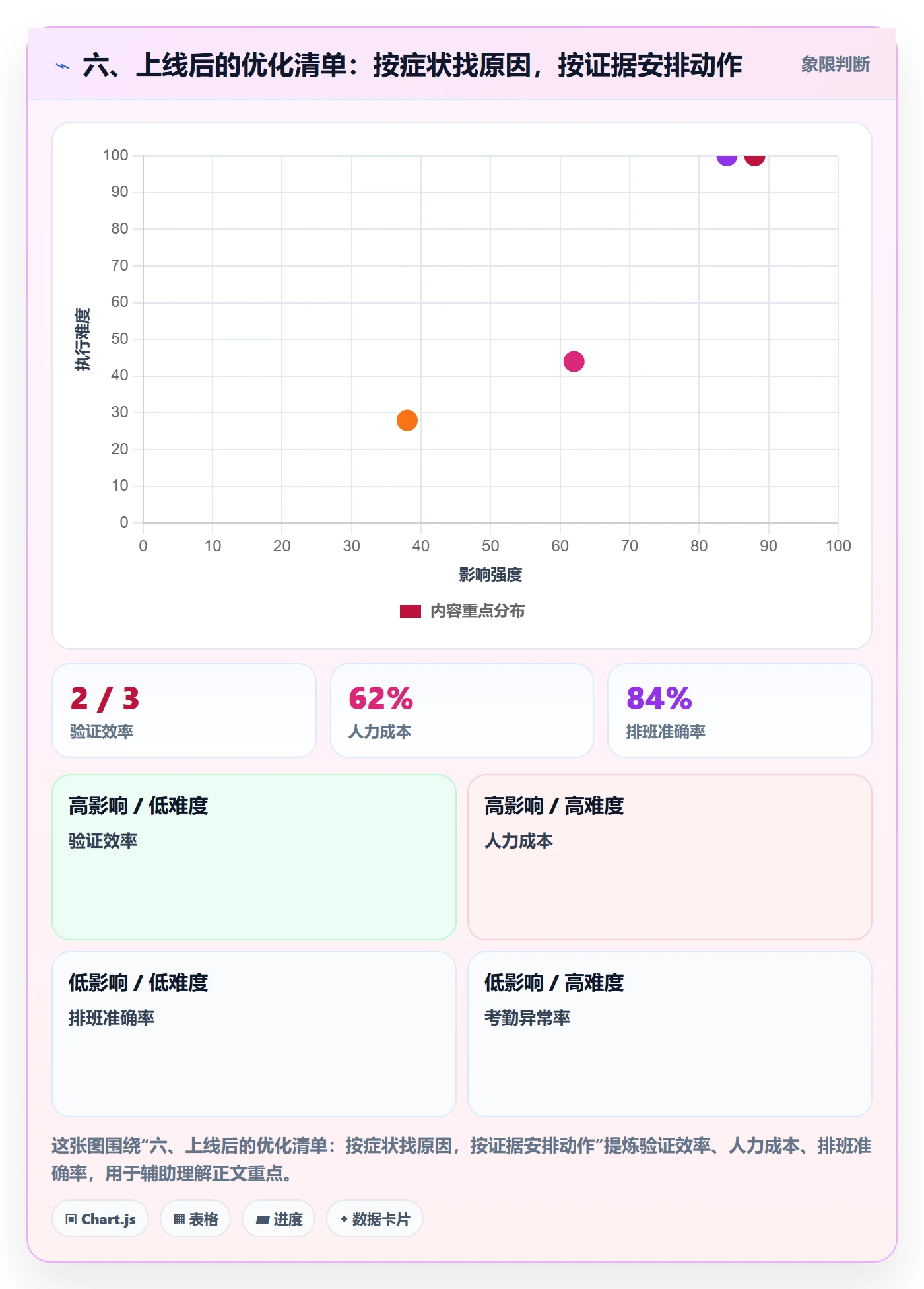 六、上线后的优化清单：按症状找原因，按证据安排动作