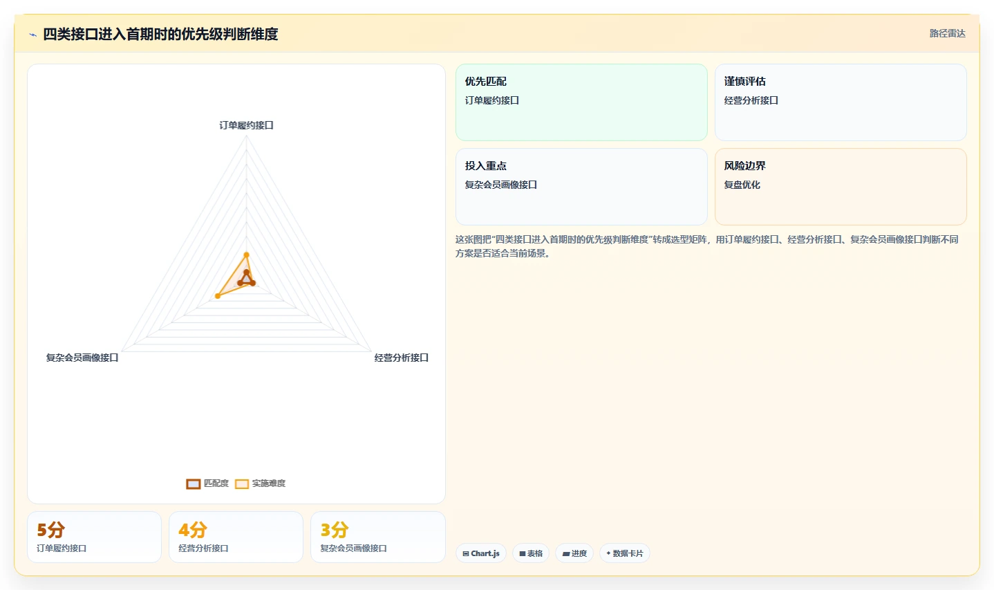 电商系统开发：企业管理层增长视角：用接口开发放大明确项目边界