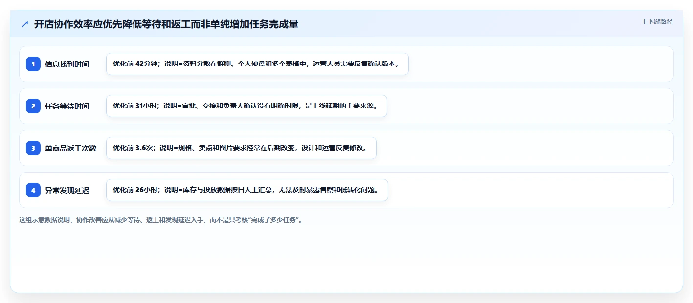 电商辅助软件：创业公司年度规划：开店准备怎样持续改善改善协作体验
