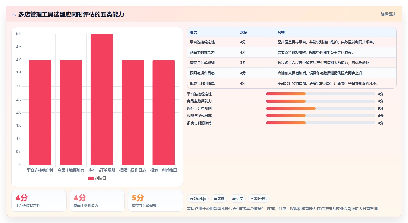 电商管理工作指南：用多店经营解决多平台经营问题