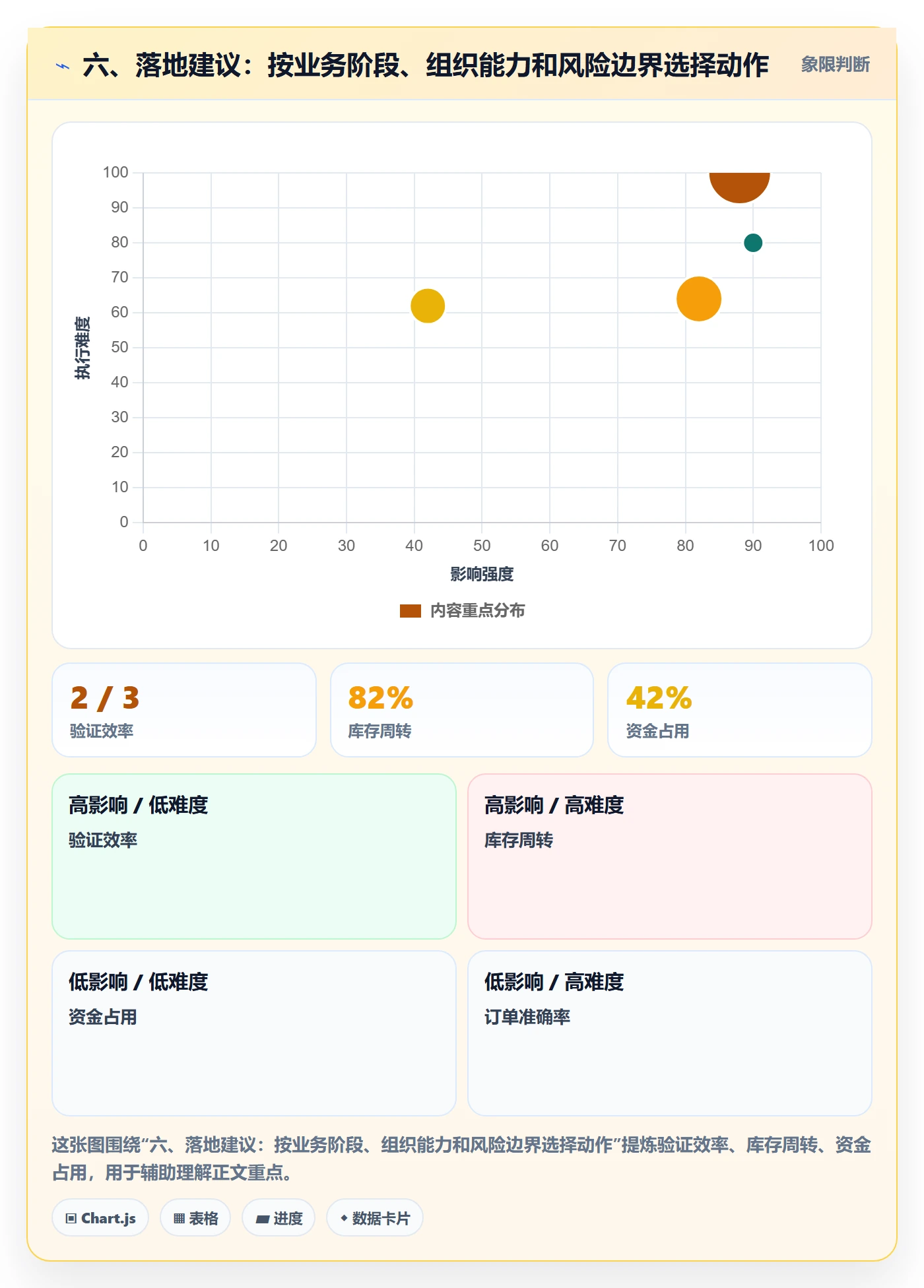 六、落地建议:按业务阶段、组织能力和风险边界选择动作