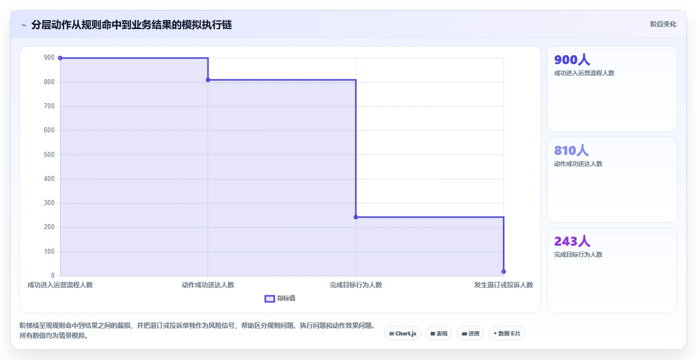 运营数据怎么选？用户分层相关的流程设计判断标准