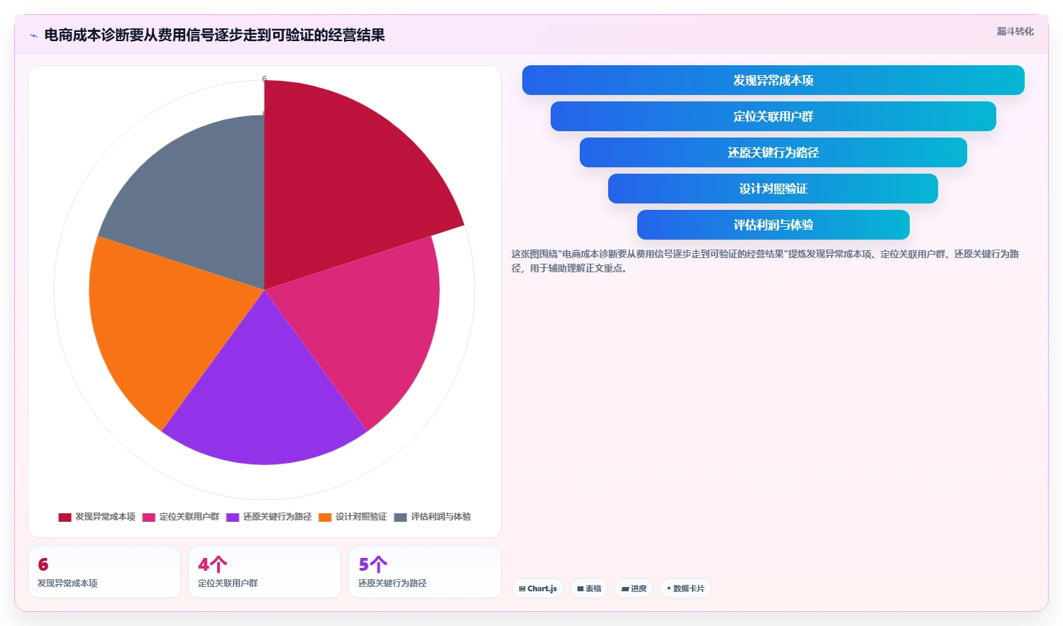 电商数据运营实施路径：用户洞察如何完成成本控制