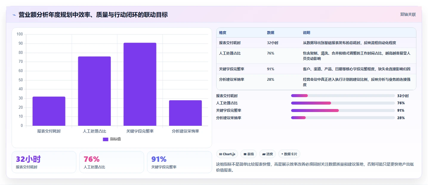 营业额分析：数据分析师年度规划：增长规划怎样持续改善减少手工统计