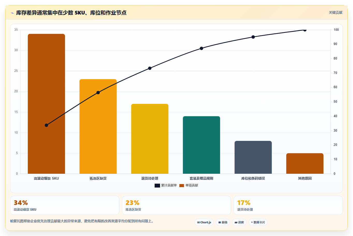 电商仓储管理：多仓企业增长视角：用波次拣选放大提升库存准确率