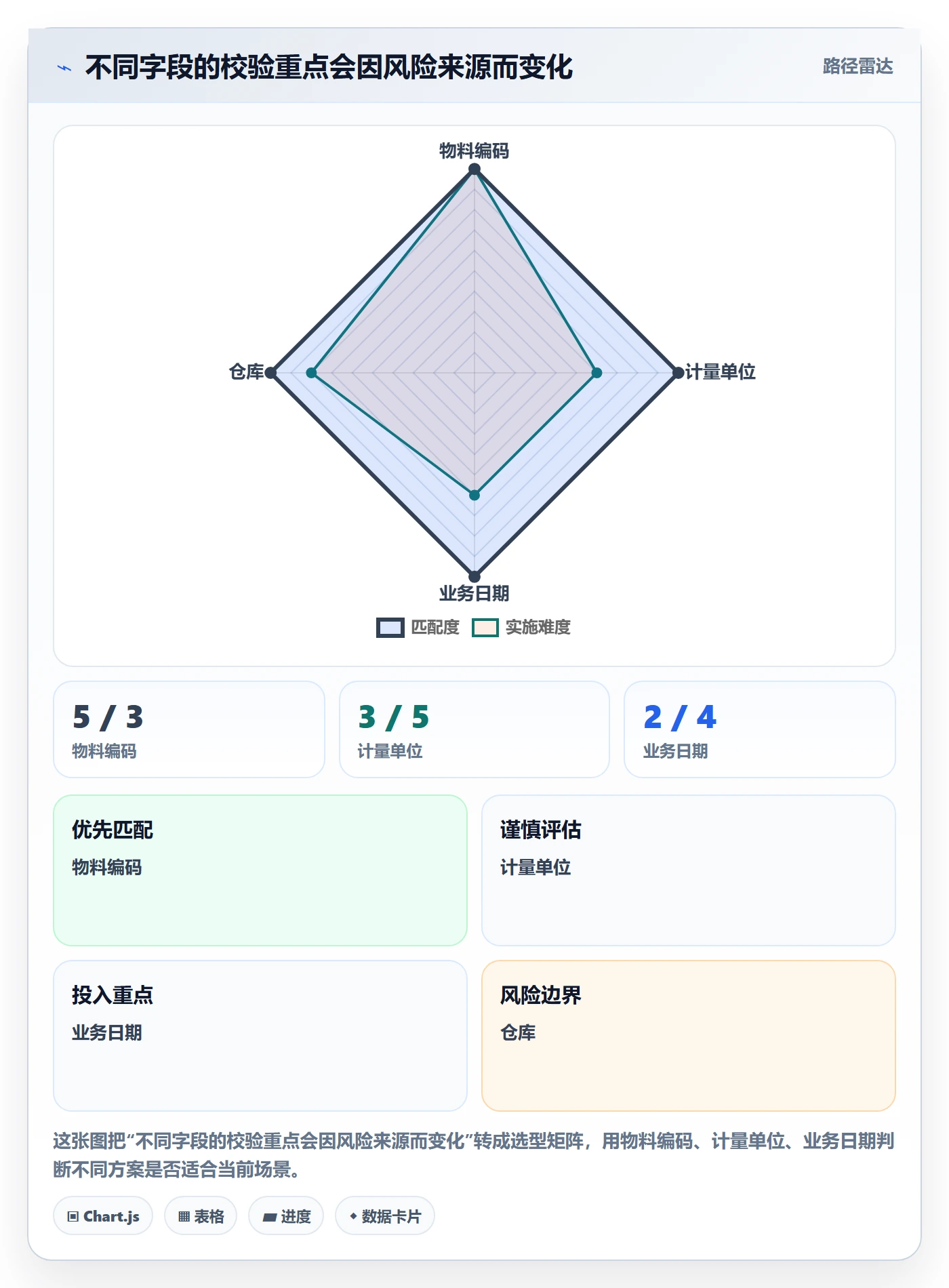 erp数据录入使用技巧：字段校验对应的数据复盘方法