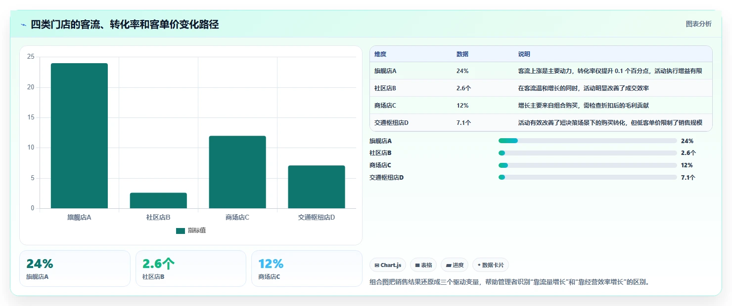 营业额分析：数据分析师常见误区：活动复盘为什么总遇到门店难比较