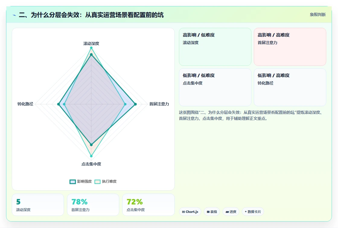 二、为什么分层会失效：从真实运营场景看配置前的坑