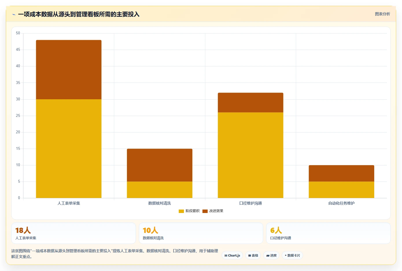 运营数据应用思路：围绕数据采集拆解成本控制