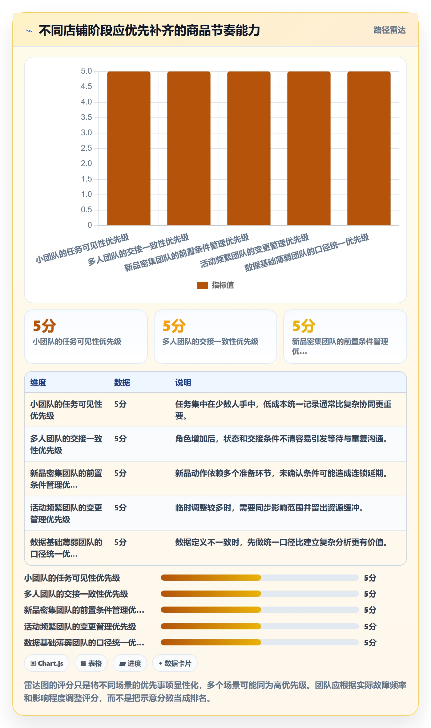 店铺运营管理怎么优化？先从商品节奏的核心功能入手