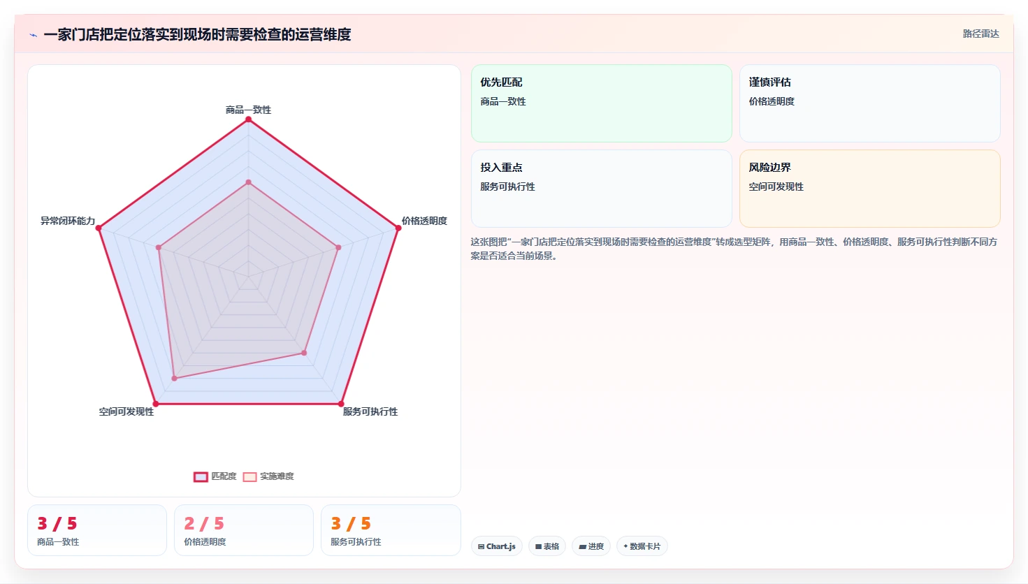 如何运营好一个店铺优化清单：店铺定位与标准化管理的关键动作