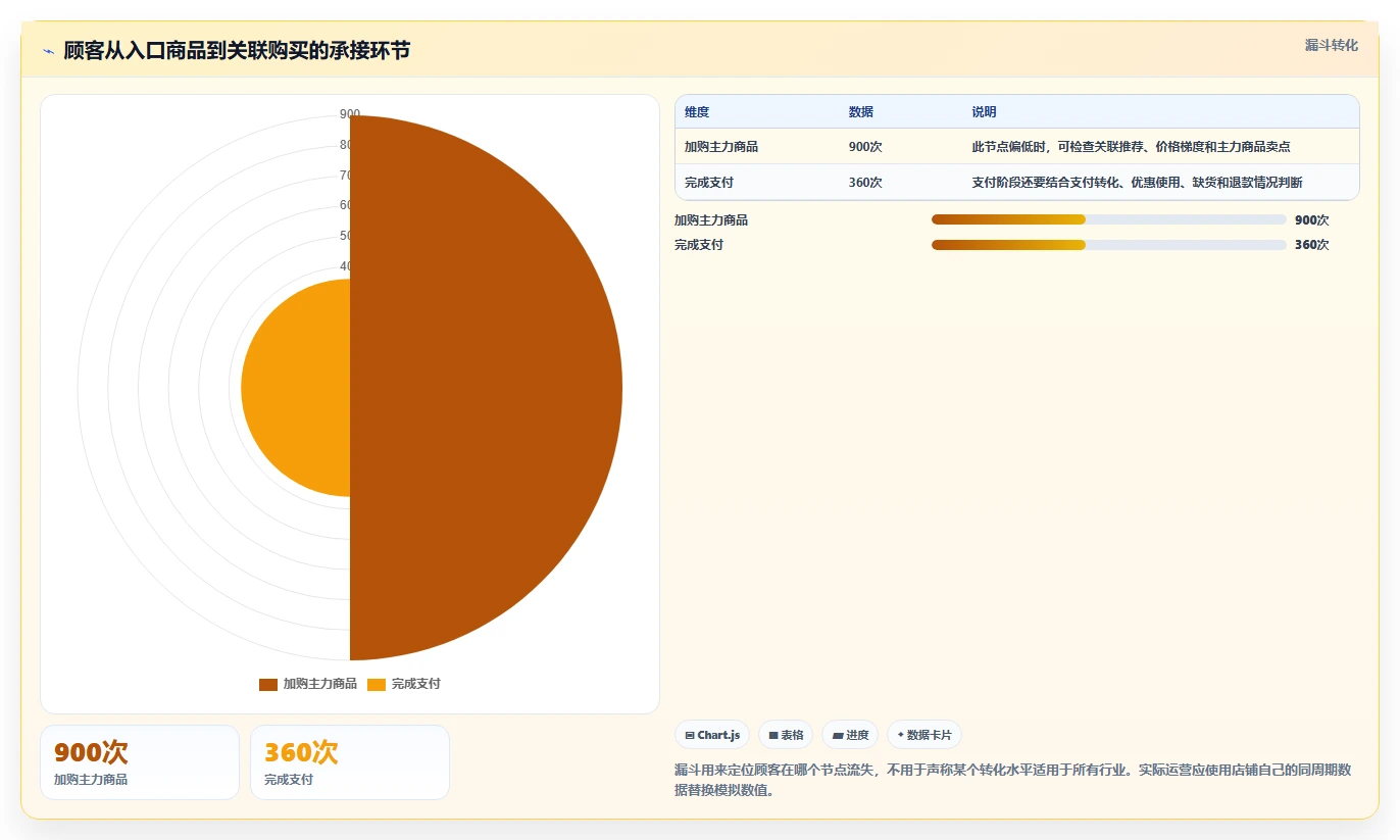 如何运营好一个店铺实施路径：商品结构如何完成核心功能
