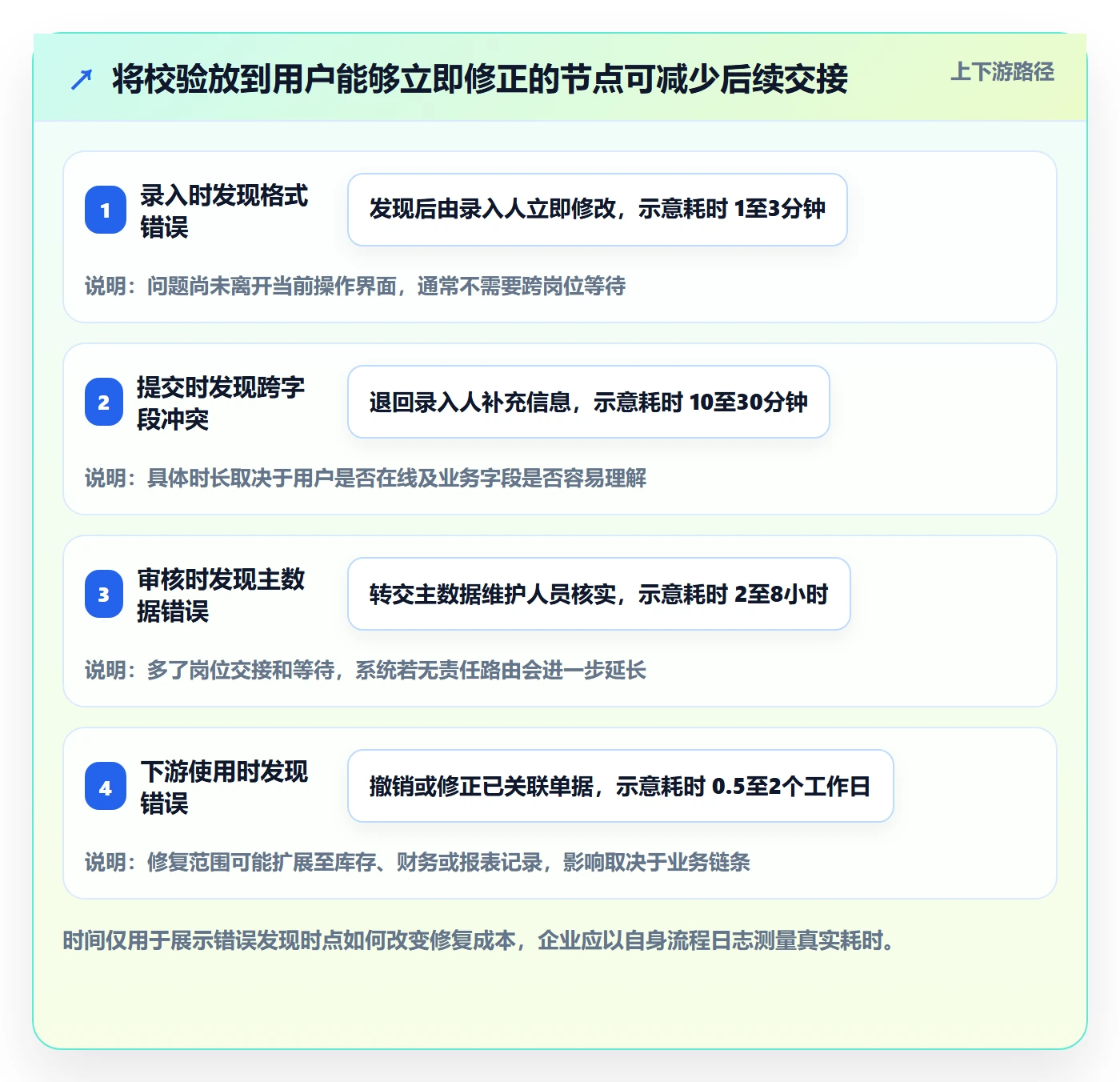erp数据录入执行标准：字段校验环节如何体现效率提升